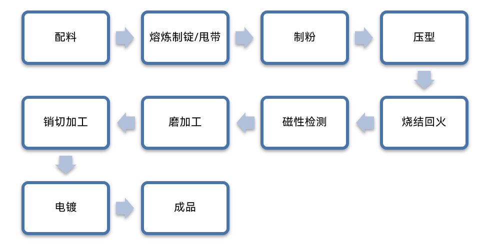 钕铁硼磁性材料生产工艺流程图4.png